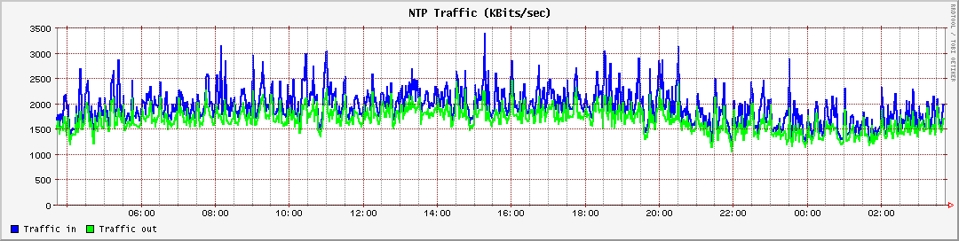 NTP Traffic (KBits/sec)