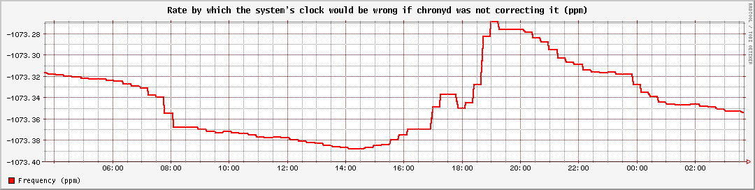 Rate by which the system's clock would be wrong if chronyd was not correcting it (ppm)