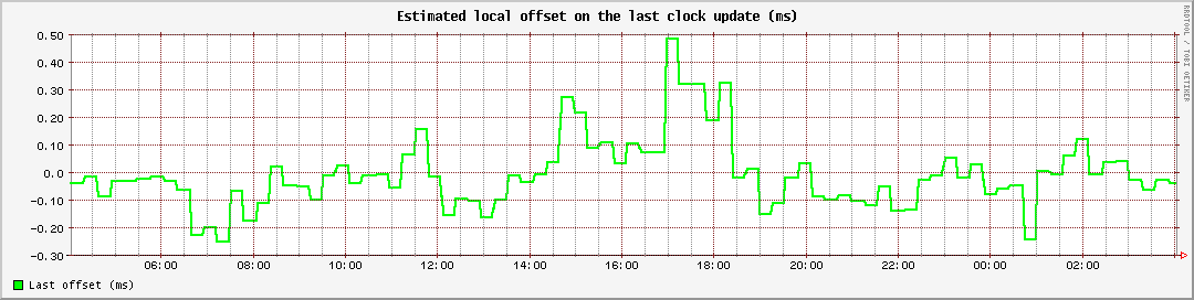 Estimated local offset on the last clock update (ms)