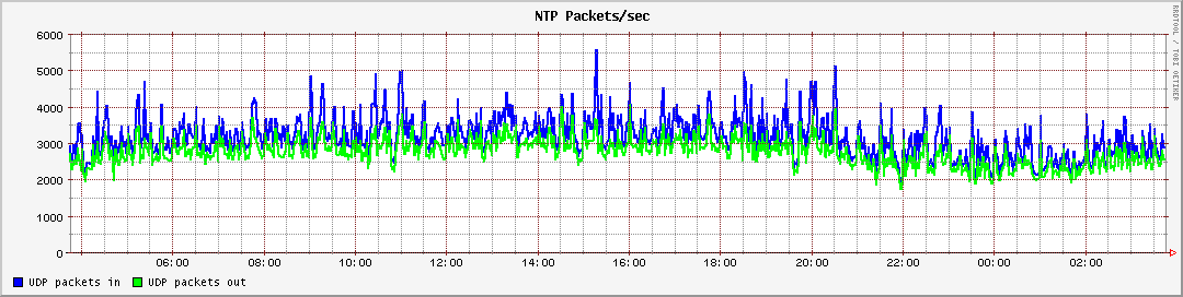 NTP packets/sec