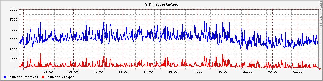 NTP requests/sec