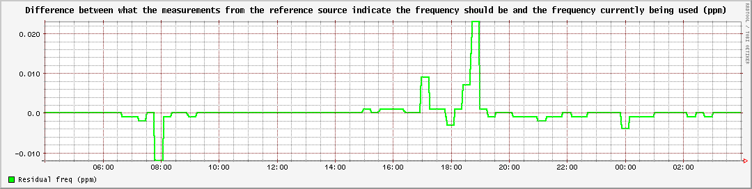 Difference between what the measurements from the reference source indicate the frequency should be and the frequency currently being used (ppm)