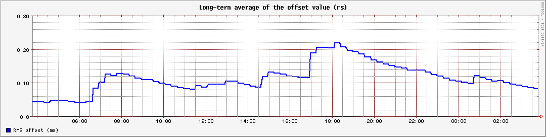 Long-term average of the offset value (ms)