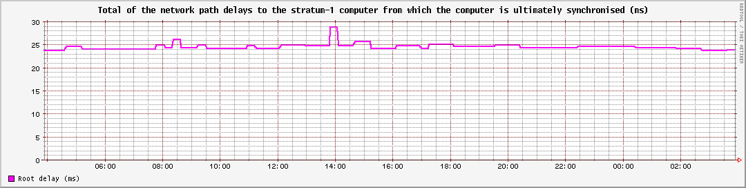 Total of the network path delays to the stratum-1 computer from which the computer is ultimately synchronised (ms)