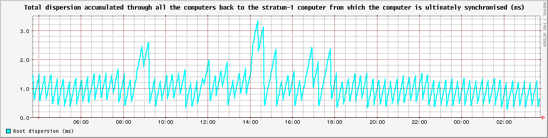 Total dispersion accumulated through all the computers back to the stratum-1 computer from which the computer is ultimately synchronised (ms)