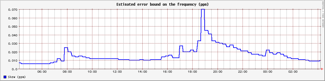 Estimated error bound on the frequency (ppm)