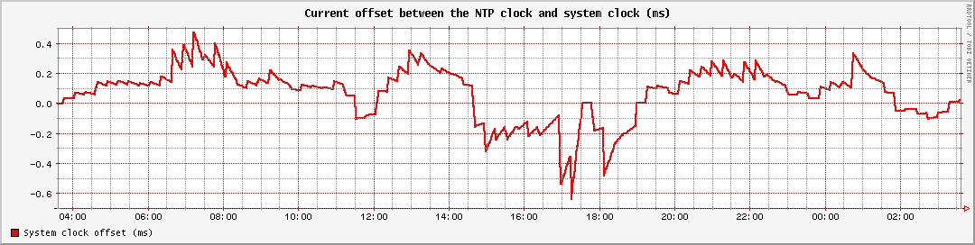 Current offset between the NTP clock and system clock (ms)