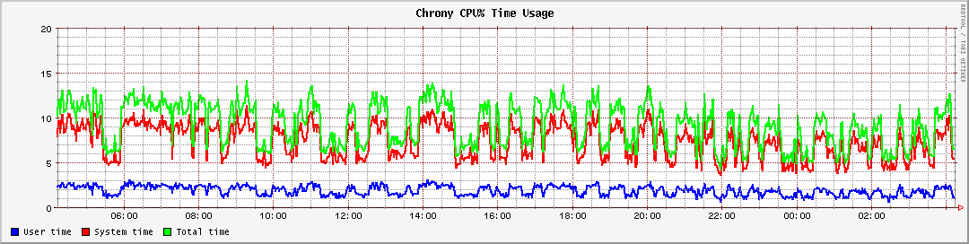 Chrony CPU% Time Usage