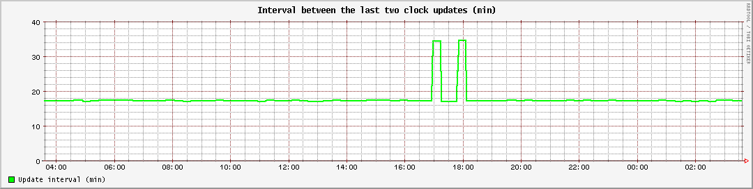 Interval between the last two clock updates (min)
