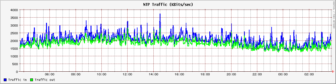 NTP Traffic (KBits/sec)