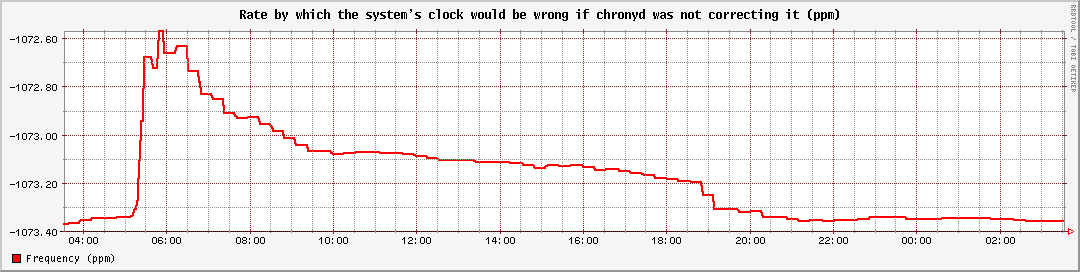 Rate by which the system's clock would be wrong if chronyd was not correcting it (ppm)