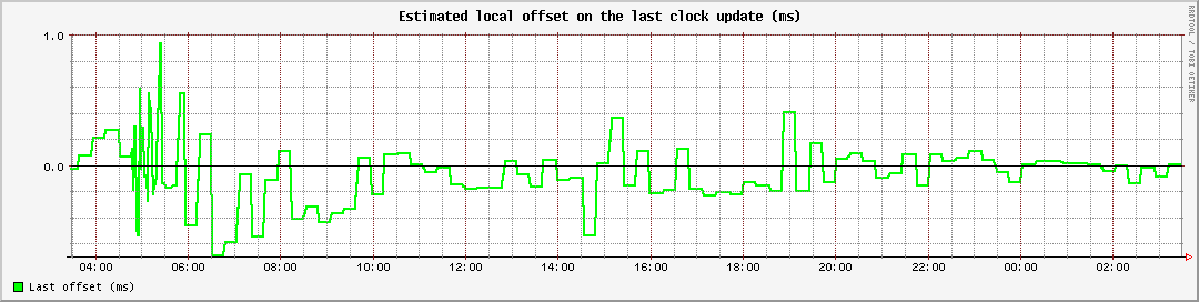 Estimated local offset on the last clock update (ms)