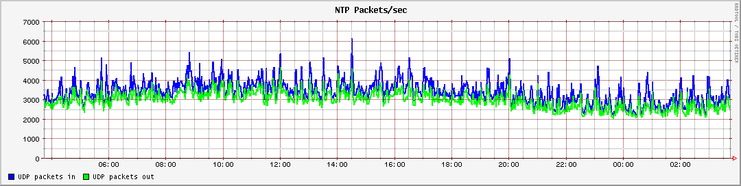 NTP packets/sec