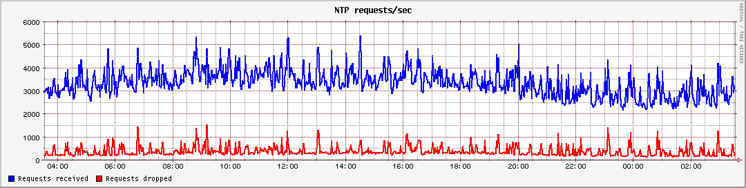 NTP requests/sec