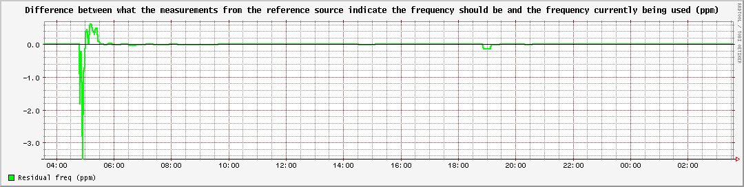 Difference between what the measurements from the reference source indicate the frequency should be and the frequency currently being used (ppm)