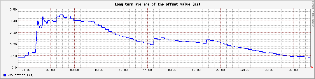 Long-term average of the offset value (ms)