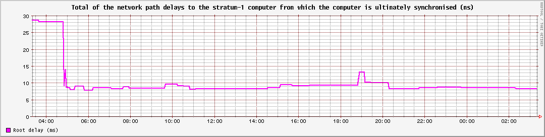 Total of the network path delays to the stratum-1 computer from which the computer is ultimately synchronised (ms)