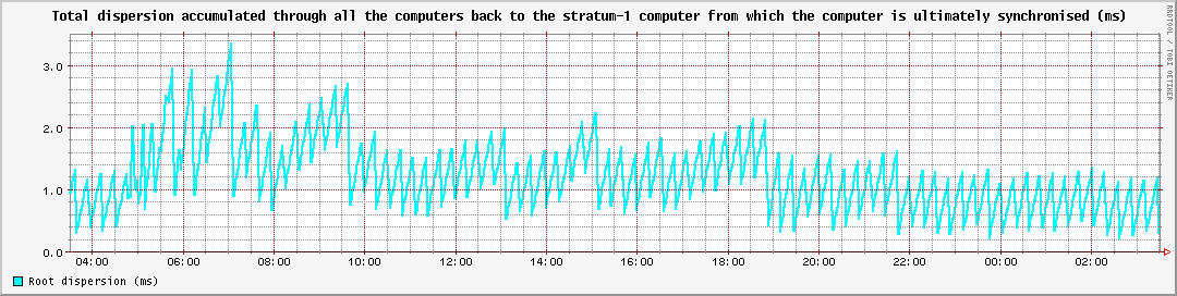 Total dispersion accumulated through all the computers back to the stratum-1 computer from which the computer is ultimately synchronised (ms)