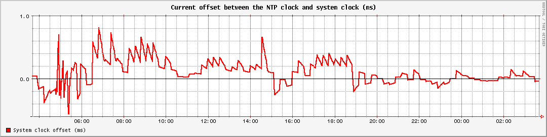 Current offset between the NTP clock and system clock (ms)