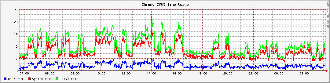 Chrony CPU% Time Usage