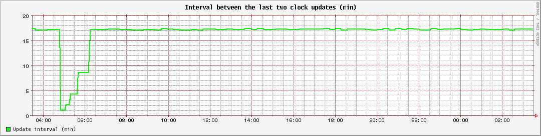 Interval between the last two clock updates (min)