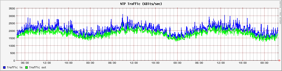 NTP Traffic (KBits/sec)