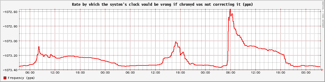 Rate by which the system's clock would be wrong if chronyd was not correcting it (ppm)