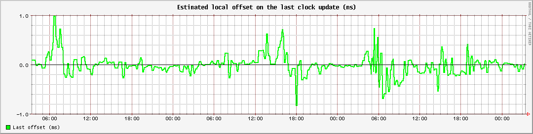 Estimated local offset on the last clock update (ms)
