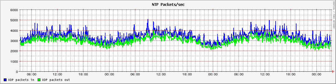 NTP packets/sec