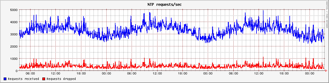 NTP requests/sec