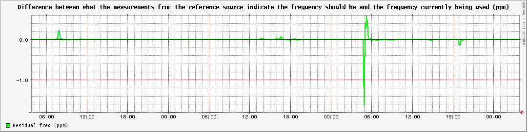 Difference between what the measurements from the reference source indicate the frequency should be and the frequency currently being used (ppm)