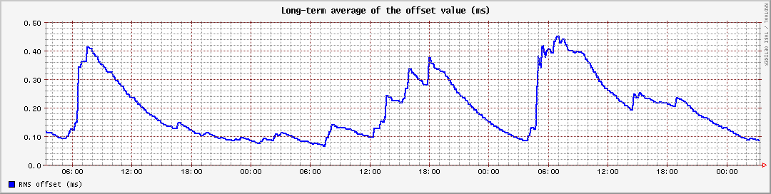 Long-term average of the offset value (ms)