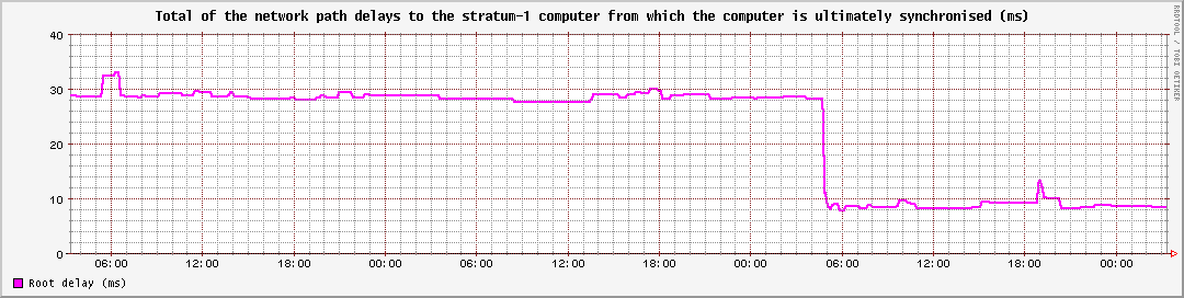 Total of the network path delays to the stratum-1 computer from which the computer is ultimately synchronised (ms)