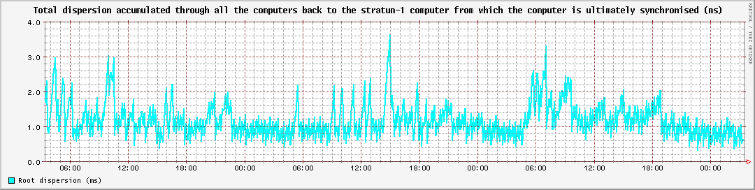 Total dispersion accumulated through all the computers back to the stratum-1 computer from which the computer is ultimately synchronised (ms)