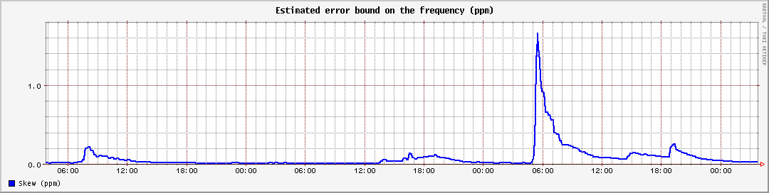 Estimated error bound on the frequency (ppm)
