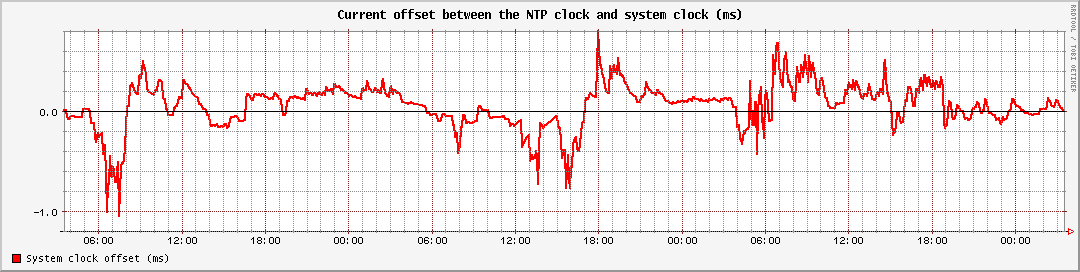 Current offset between the NTP clock and system clock (ms)