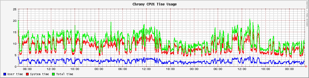 Chrony CPU% Time Usage
