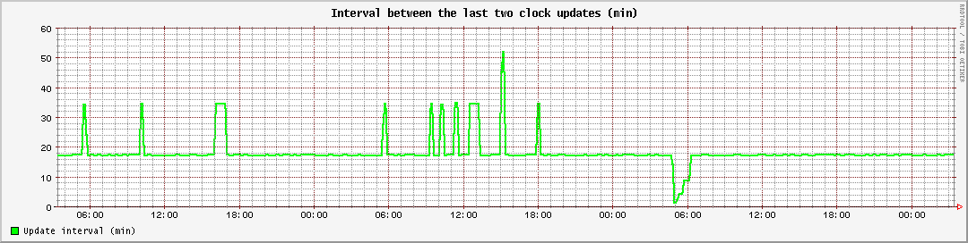 Interval between the last two clock updates (min)